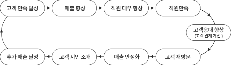 고객 만족 달성 -> 추가 매출 달성